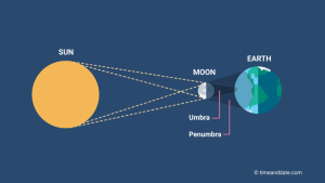 Solar Eclipse